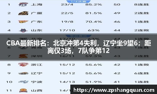 CBA最新排名：北京冲第4失利，辽宁坐9望6；距离仅3场，7队争第12